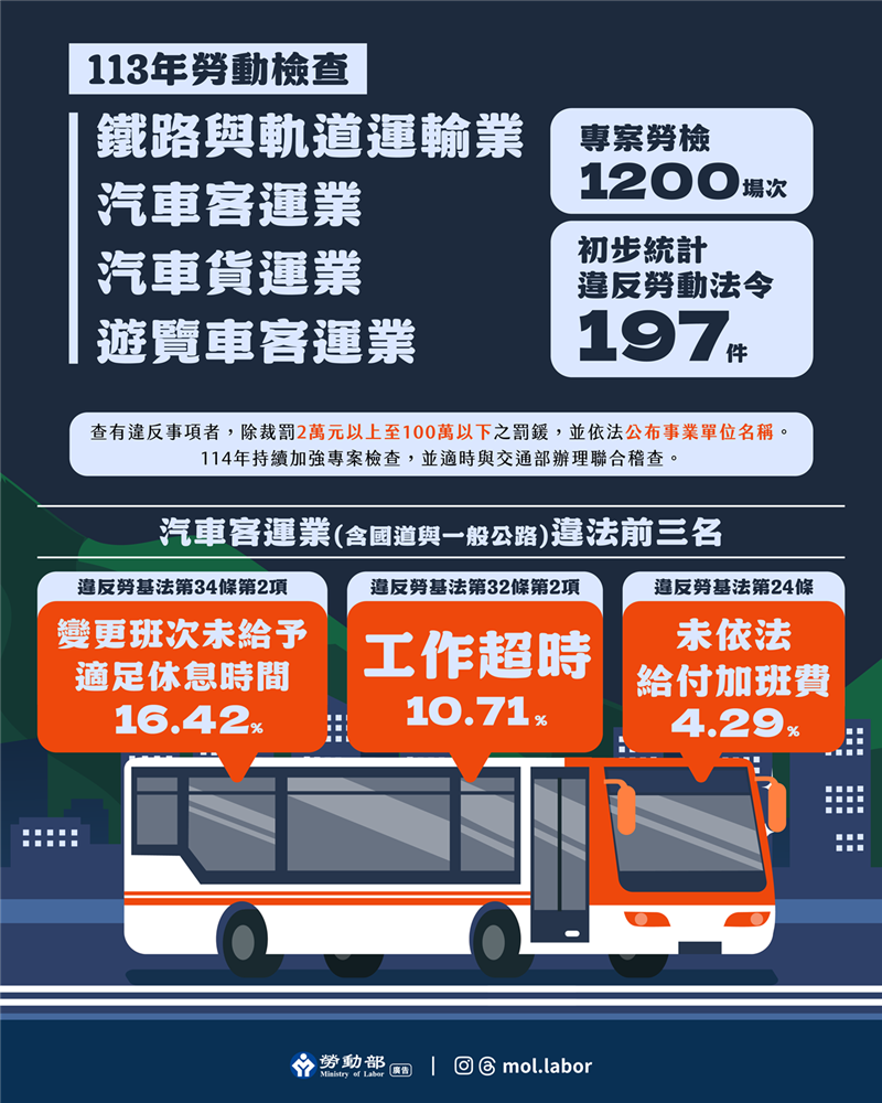 汽車客運業者違反勞基法比率仍高 政府督促業者遵守法令規定, JANG SHINN 中信法律事務所