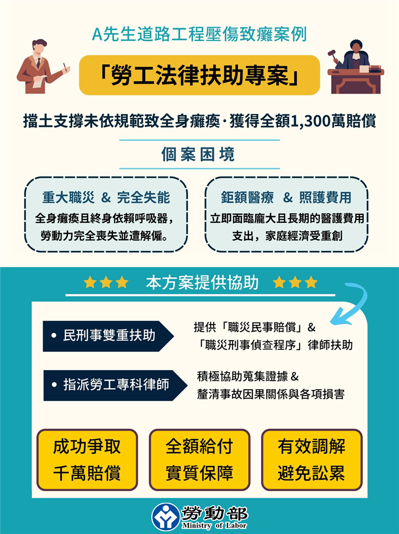 協助勞工爭取超過105億！勞動部持續精進法律扶助工作, JANG SHINN 中信法律事務所
