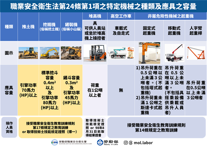 勞動部預告推土機等6類高風險機械列為「其他特定機械」, JANG SHINN 中信法律事務所